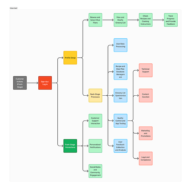 Service Blueprint