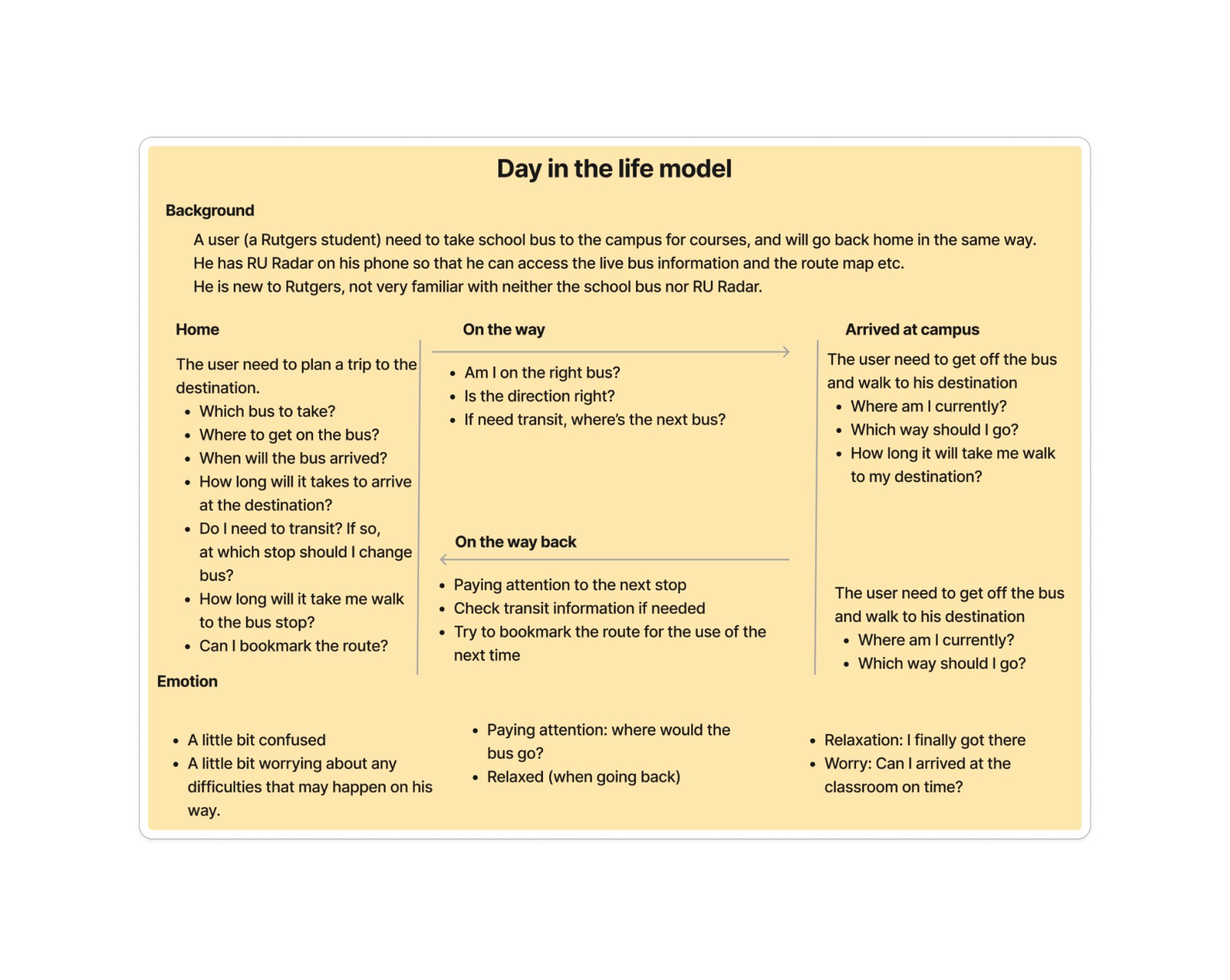 Day-in-the-life model showing a Rutgers student's journey: Home → On the Way → Arrived at Campus → On the Way Back, with questions and emotions at each stage