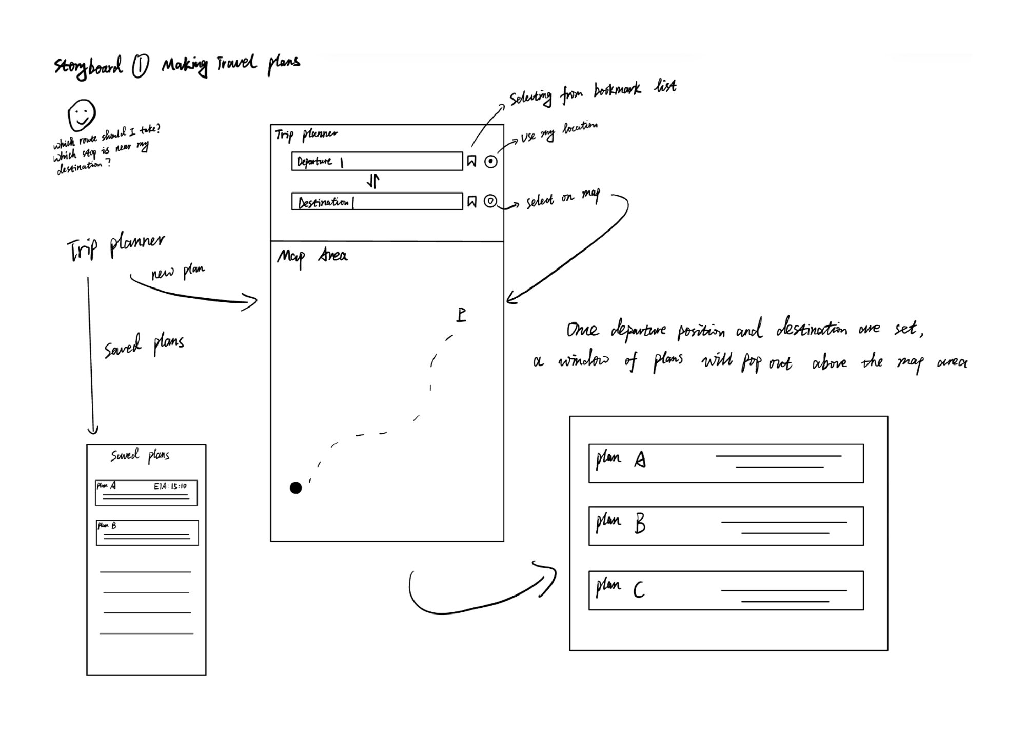 Storyboard 1: Making Travel Plans — trip planner wireframe with departure and destination fields, saved plans view, and pop-up plan options on map