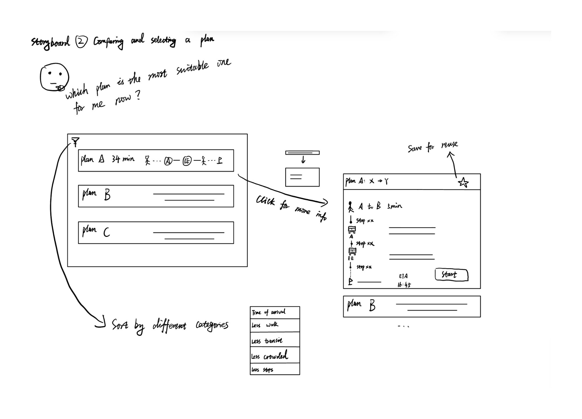 Storyboard 2: Comparing and selecting a plan — plan list with sort options, detailed plan view showing route A → EE with walk segments and ETA