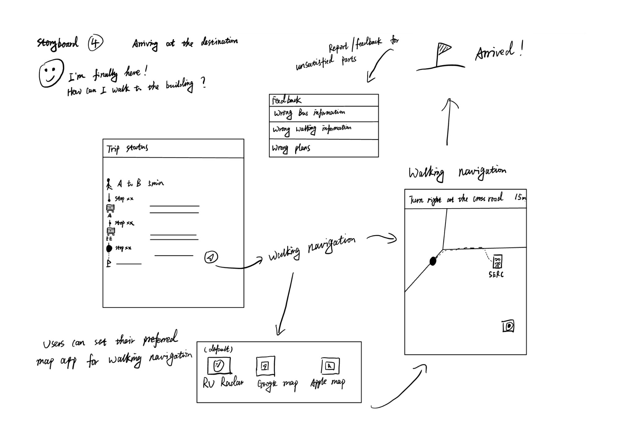 Storyboard 4: Arriving at the destination — trip status screen, walking navigation turn-by-turn, feedback for wrong bus/walking info, arrived flag