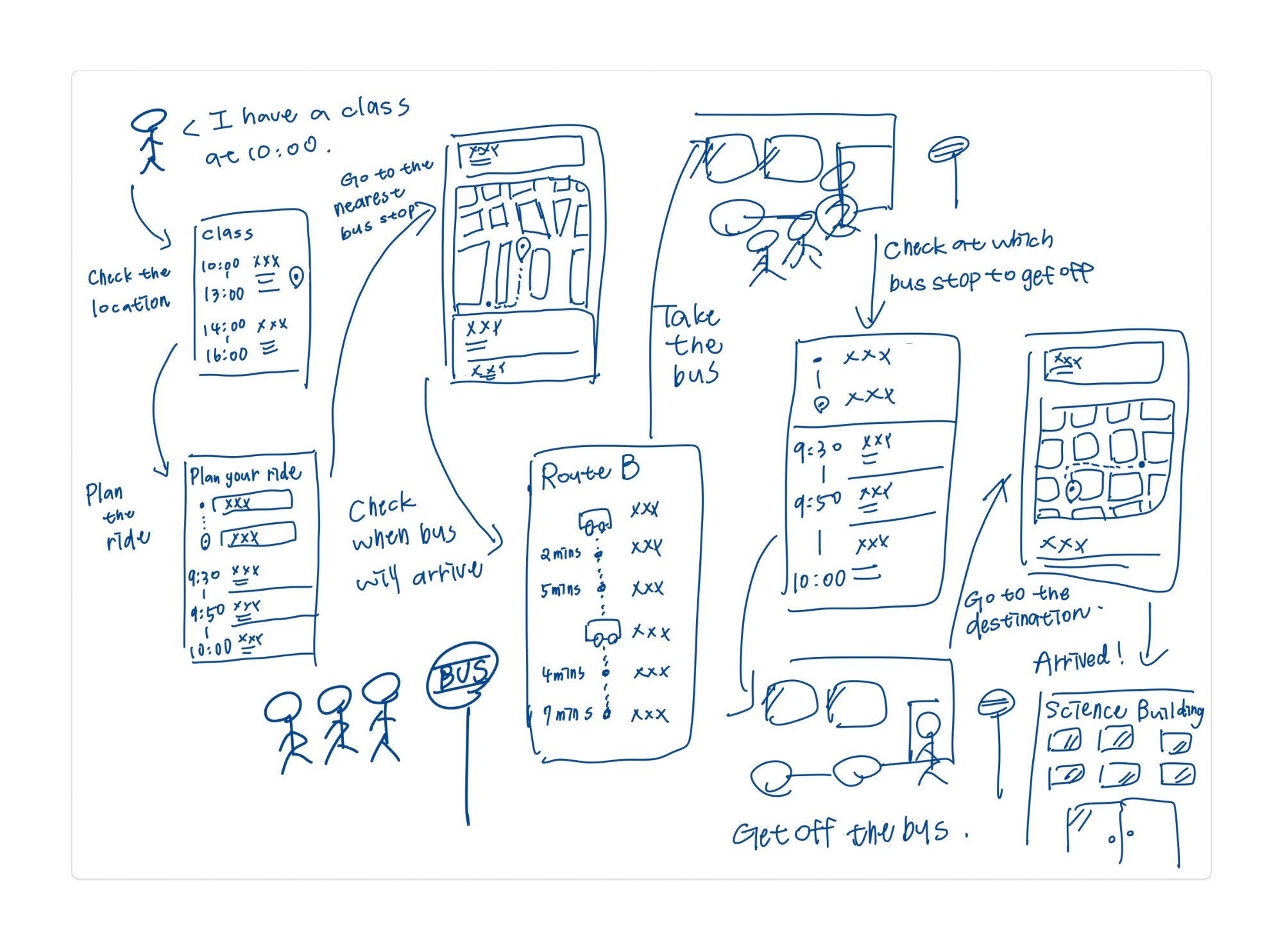 Vision board 1: Full user journey sketch showing check location → plan ride → take bus → check stop → arrive at Science Building, with annotated UI wireframes