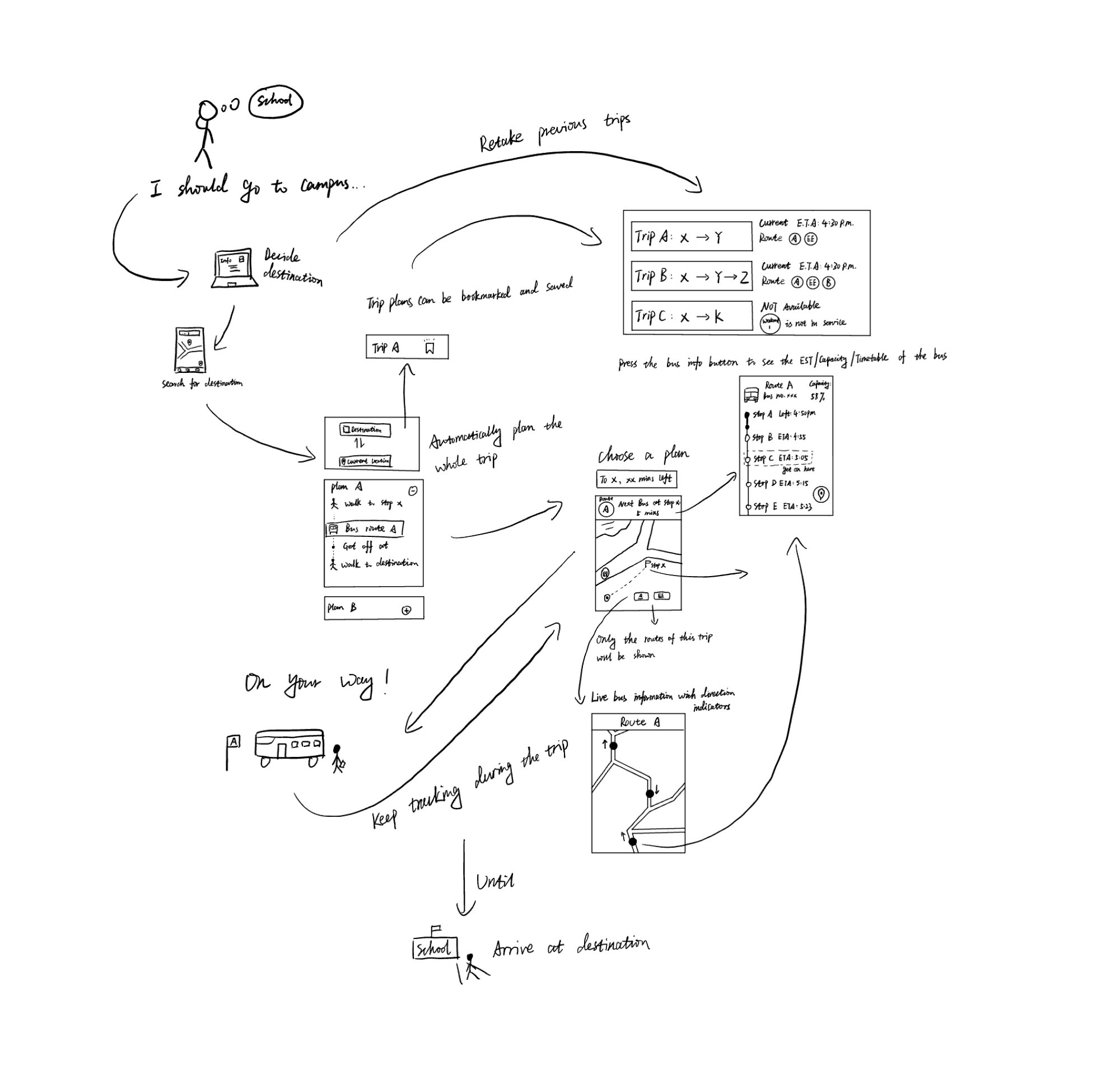 Vision board 2: 'I should go to campus' — search destination, choose plan, live bus info with direction indicators, retake previous trips, arrive at destination