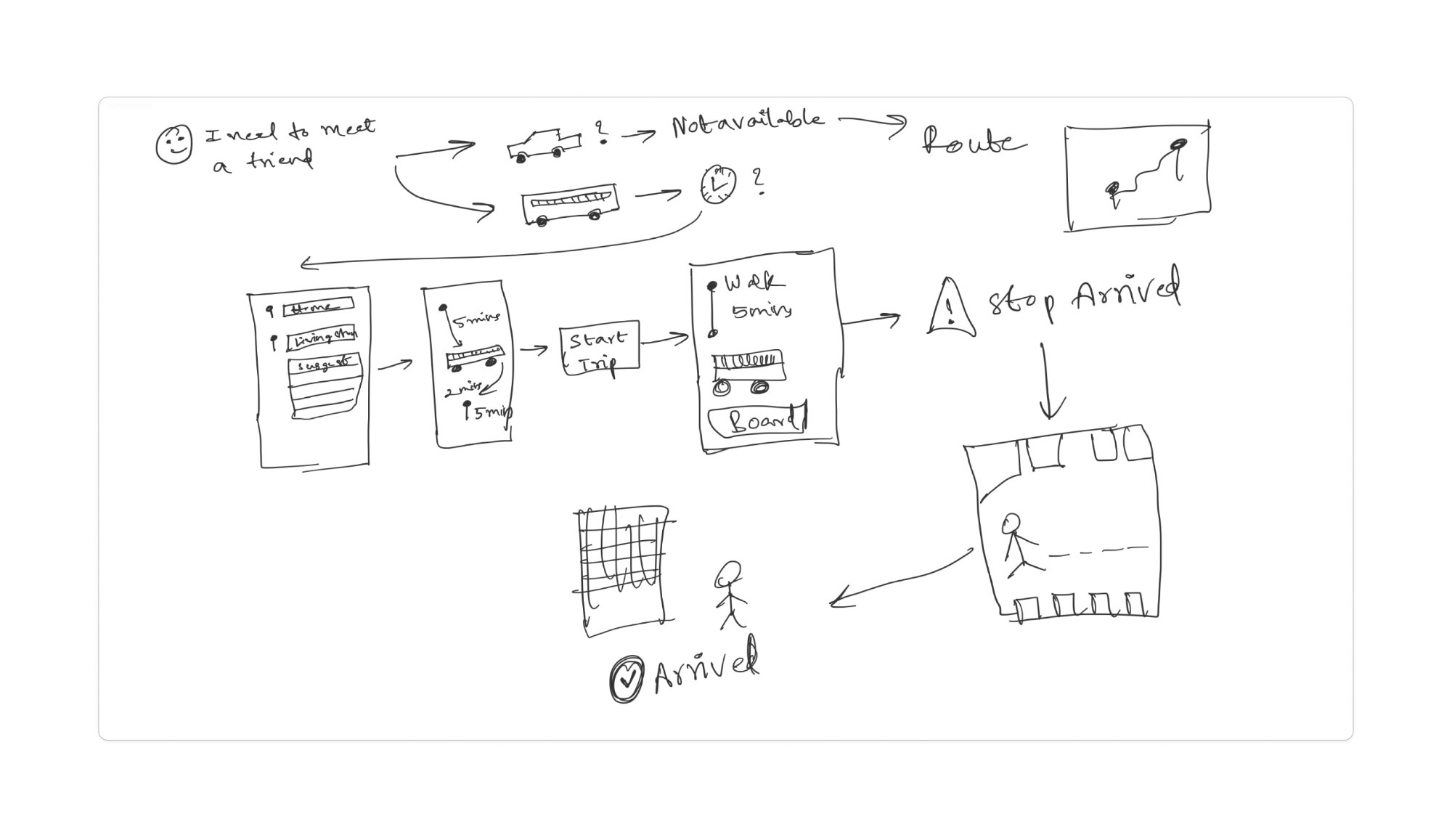 Vision board 3: Simple flow — I need to meet a friend → car or bus? → route map → start trip → walk 5 min to board → stop arrived → arrived at building